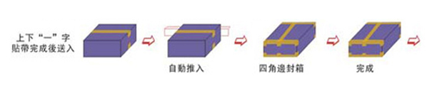 四角邊全自動封箱機(jī)示例.jpg